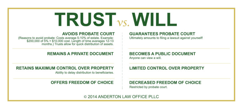 Trust vs. Will